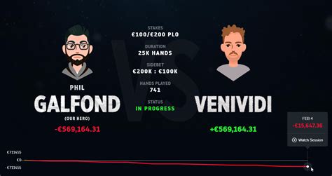 Galfond Challenge: 'VeniVidi1993' Grabs €72,527 Lead After Day 1.